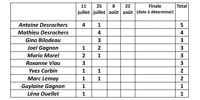 Classement Challenge des Conducteurs(trices) Amateurs(trices) 2020
